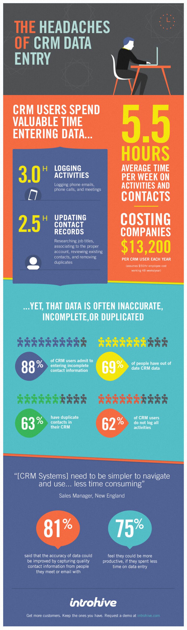 Introhive | the headaches of CRM infographic scaled | [INFOGRAPHIC] The Headaches of CRM Data Entry