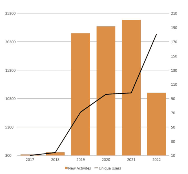 Number of activities logged in CRM over 2017 to 2022