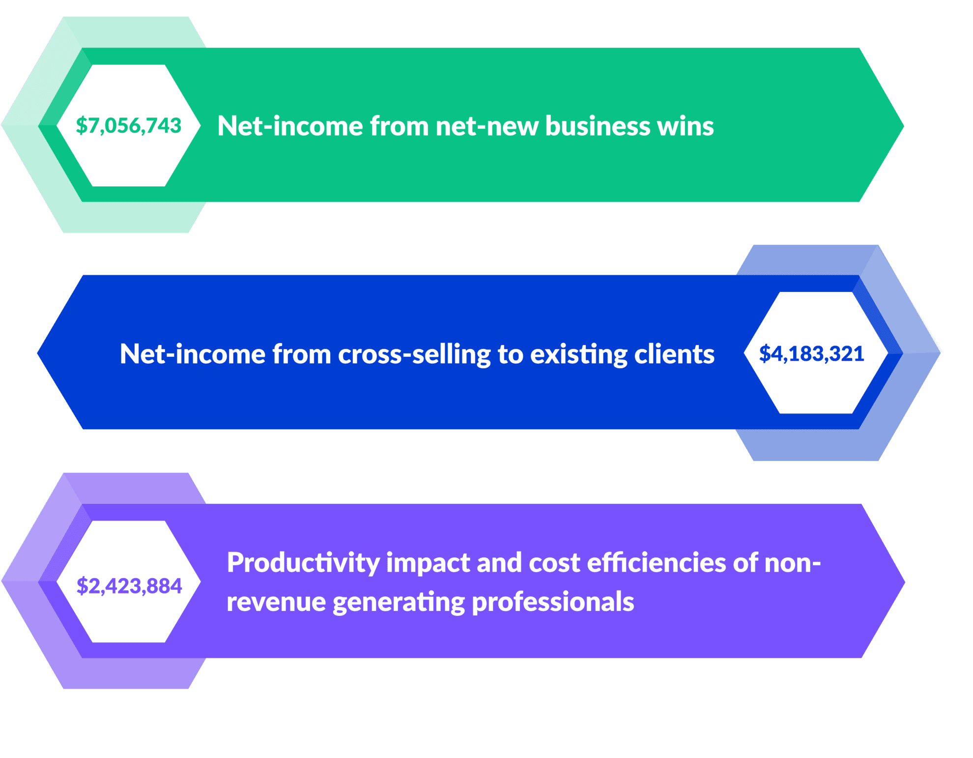 Introhive | Vertical graph 1 | The Forrester Total Economic Impact™ Study for Introhive’s Customer Intelligence Platform