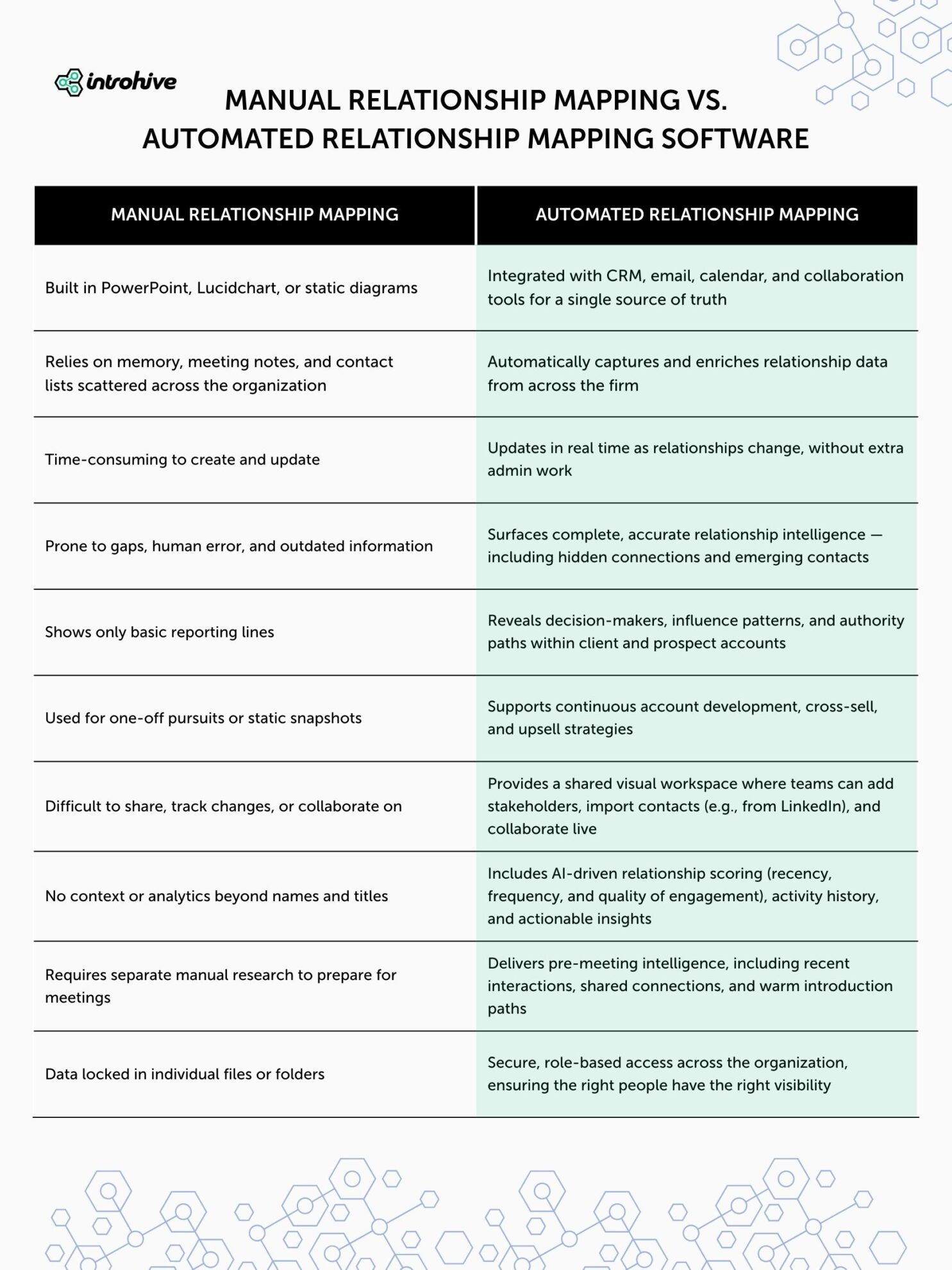 Manual-Relationship-Mapping-vs-Automated-Relationship-Mapping-Software-Table Introhive | Manual Relationship Mapping vs Automated Relationship Mapping Software Table scaled | The Best Relationship Mapping Software & Tools (A 2025 Guide)