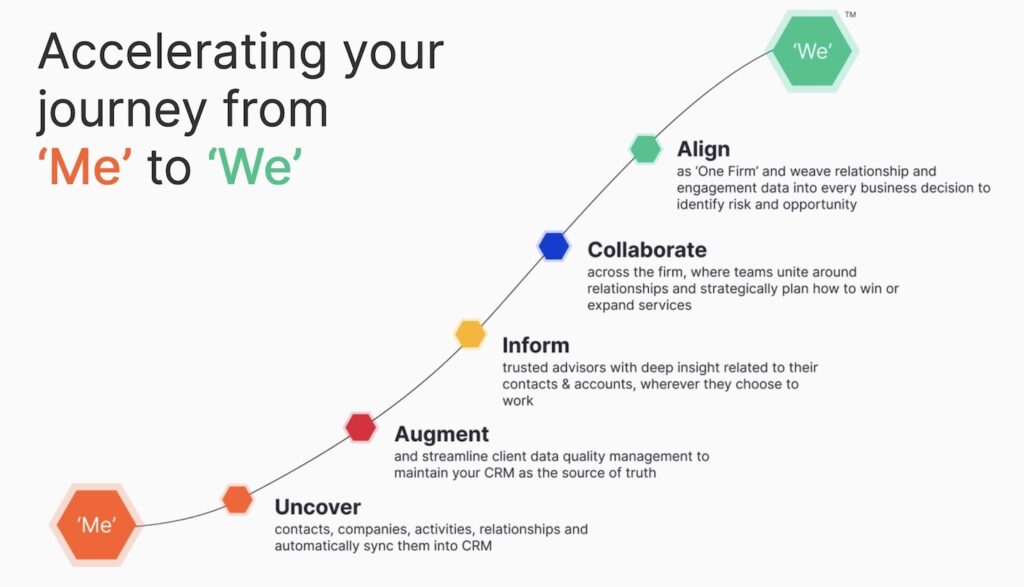 Introhive | introhive accelerating your journey | Managing Client Relationships in 5 Easy Steps