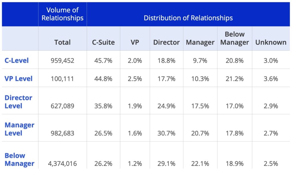 table showing introhive volume of relationships distribution of relationships