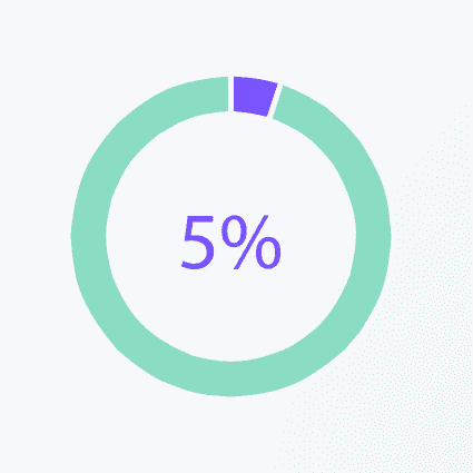 grey and purple 5% circle graph