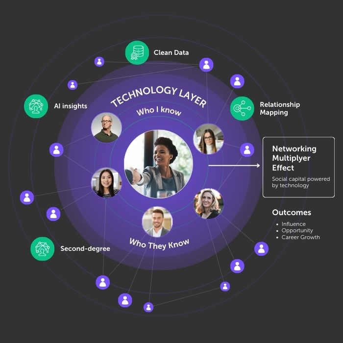 enhancing_social_capital_through_technology Visual representation of how technology enhances social capital through AI insights, clean data, and relationship mapping to expand professional networks.
