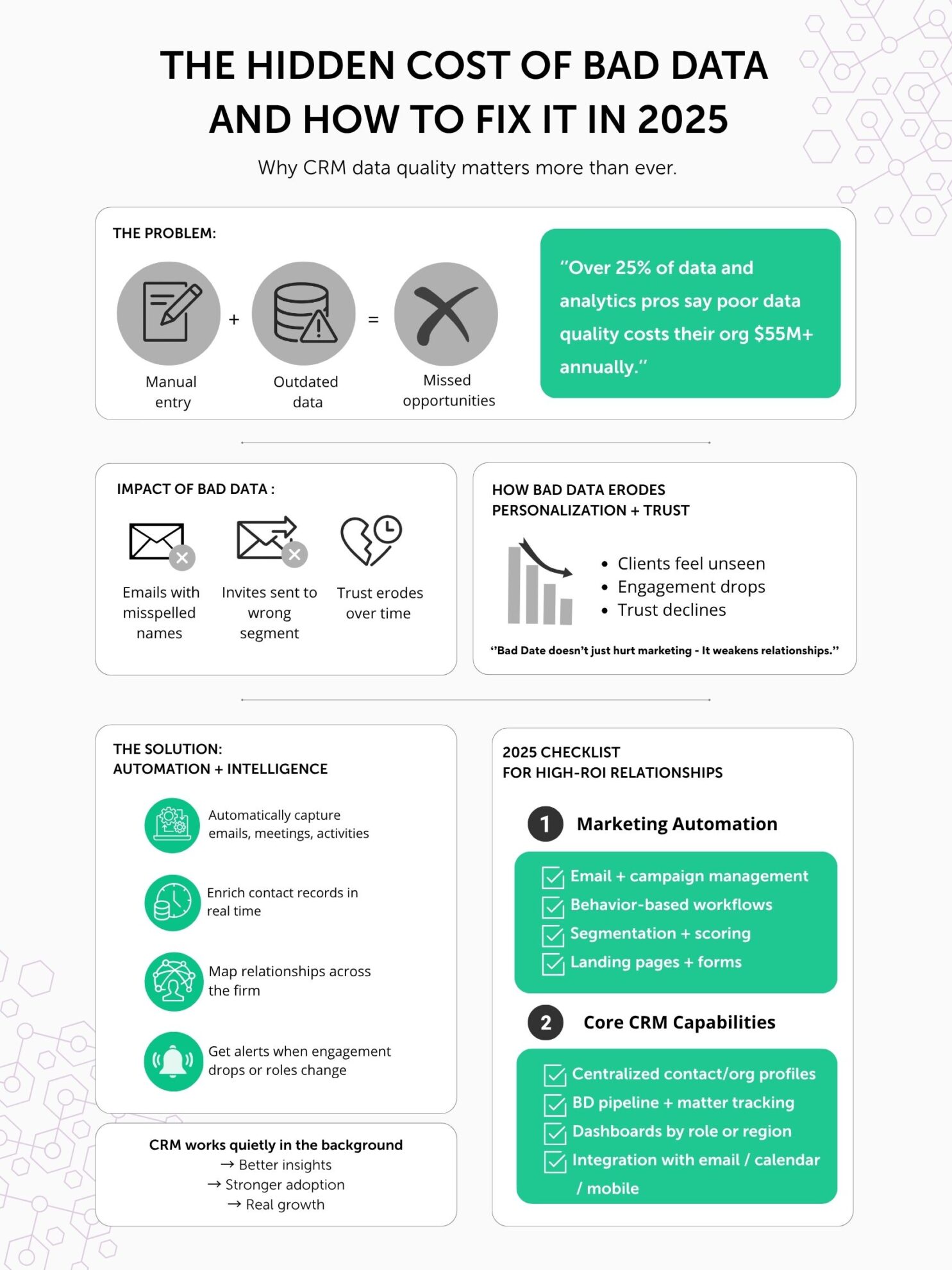 CRM with Marketing Automation Infographic: Hidden Cost of Bad Data