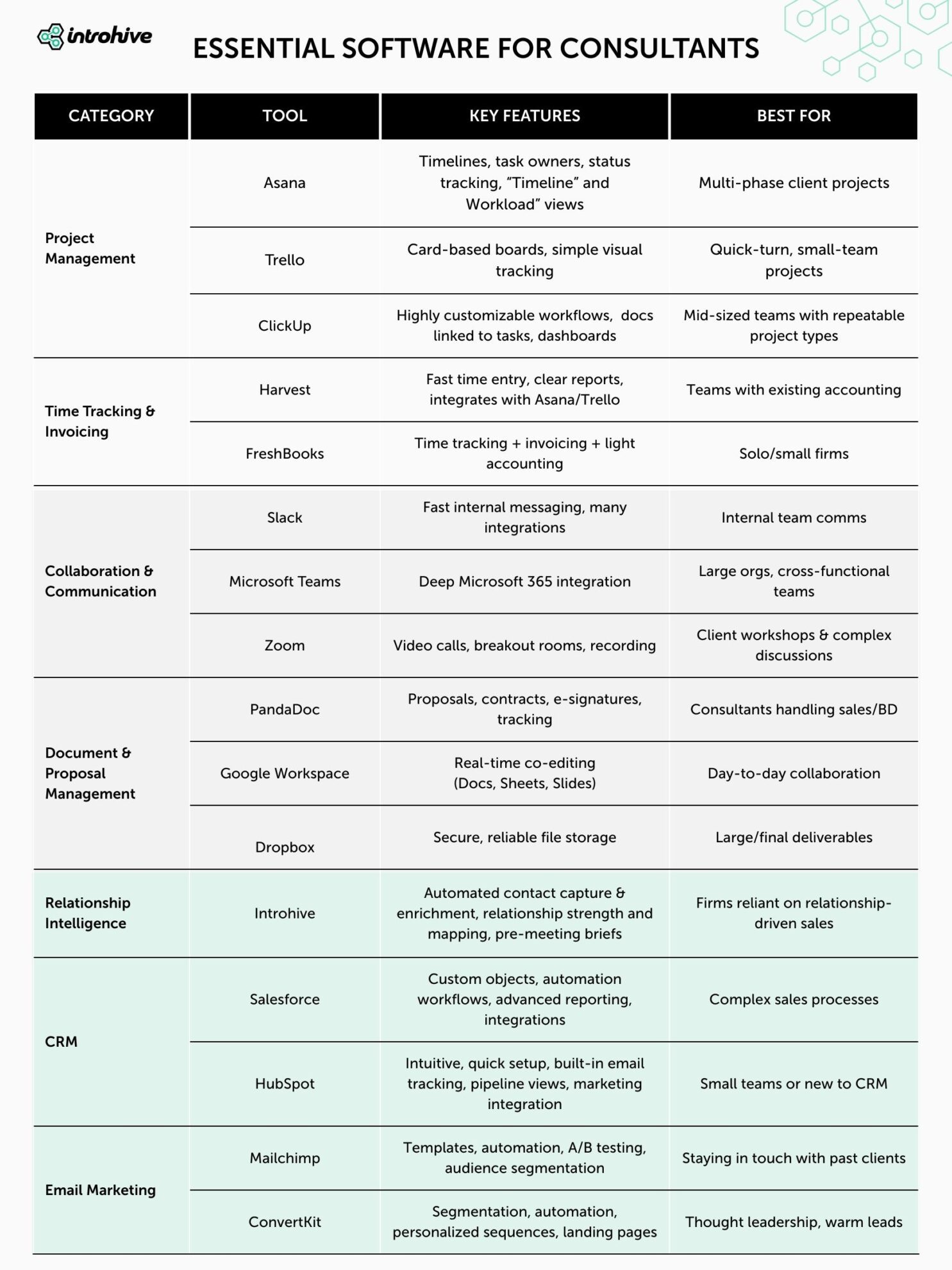 Introhive | Essential Software for Consultants Table scaled | The 15 Best Software Tools for Consultants (2025 Tech Stack)
