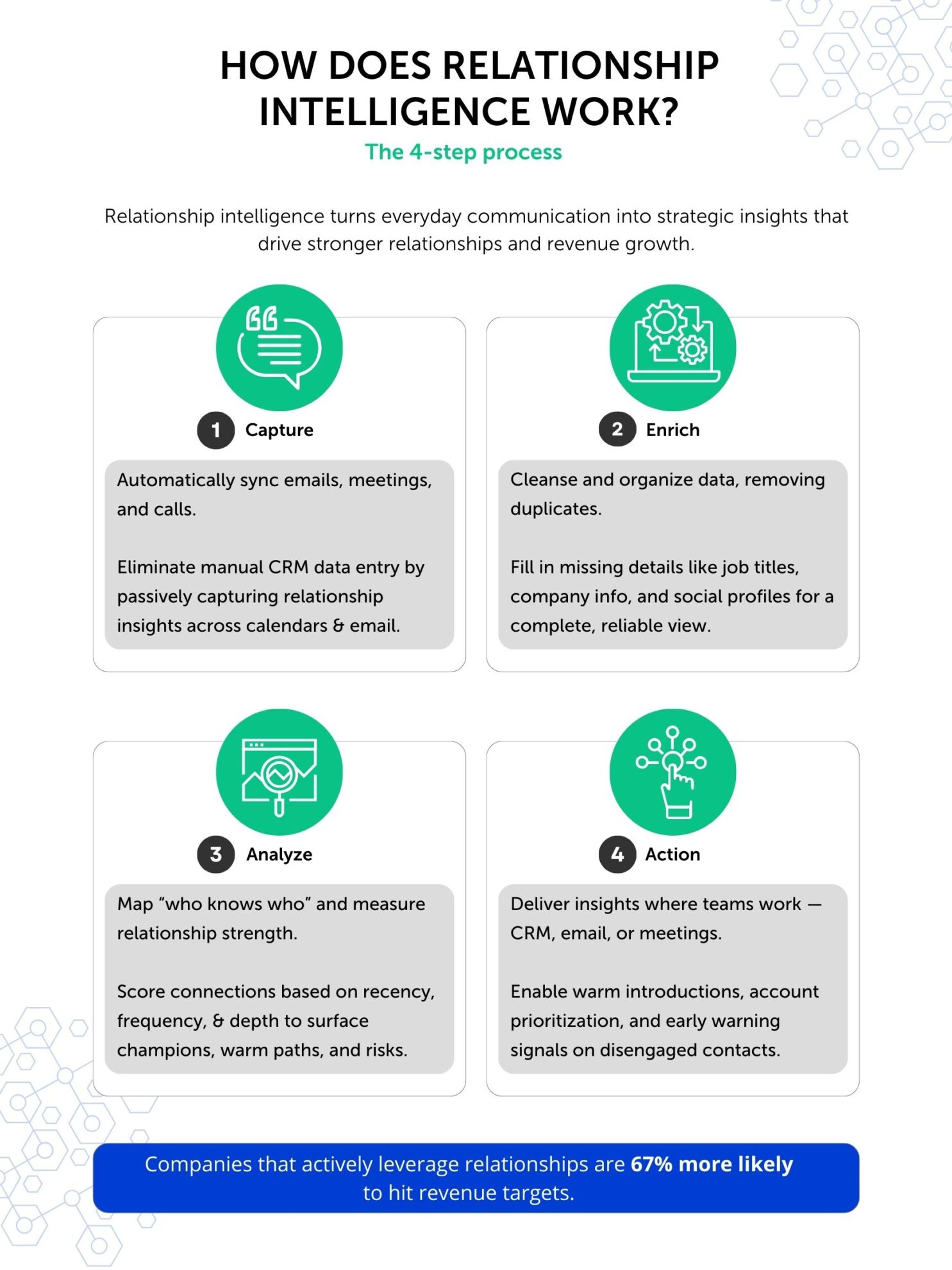 How-does-relationship-intelligence-work-infographic-2 Introhive | How does relationship intelligence work infographic 2 scaled | What is Relationship Intelligence?