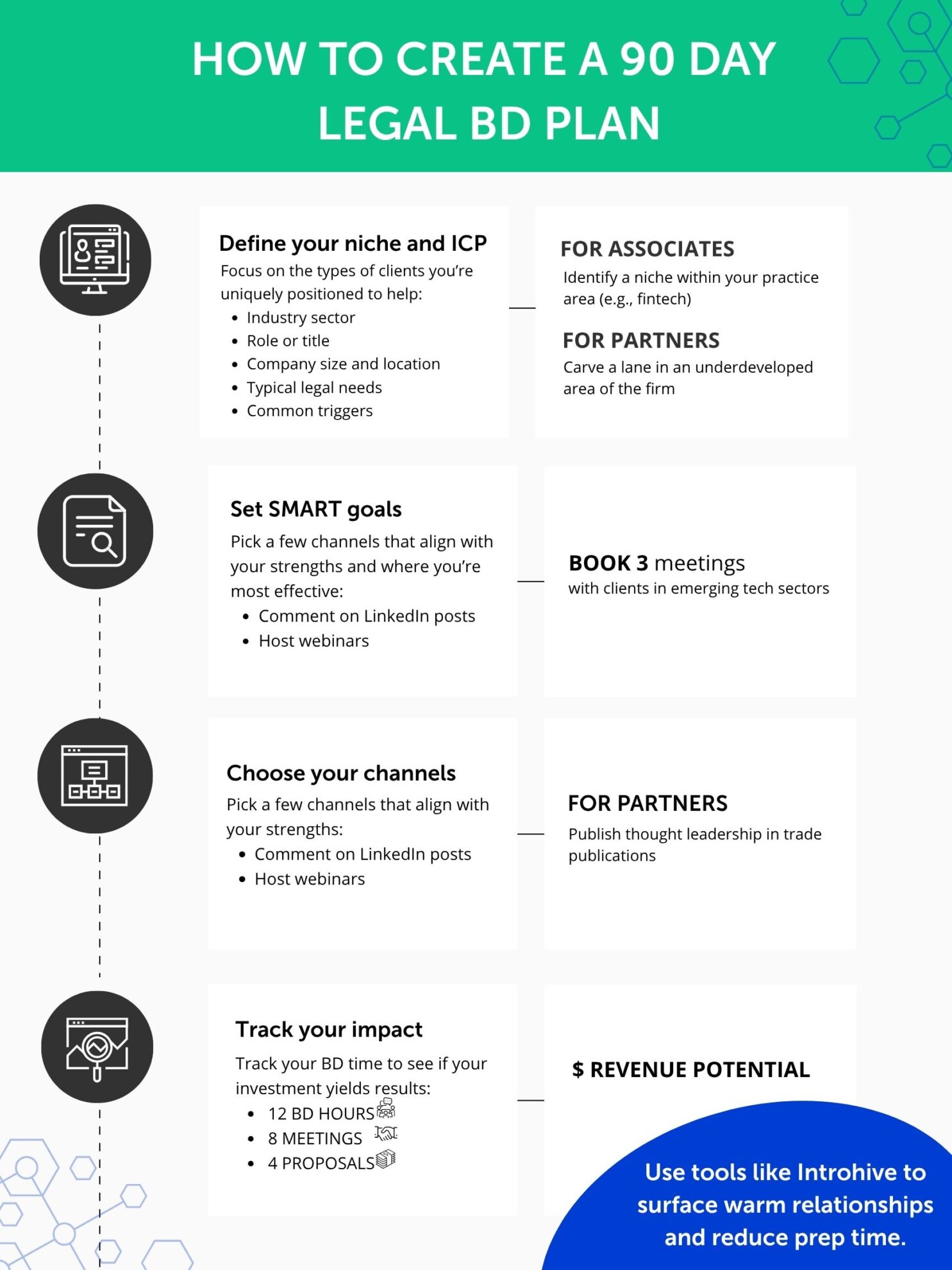 Introhive | Infographic 90 day business development for lawyers plan scaled | The Modern Lawyer’s Guide to Business Development