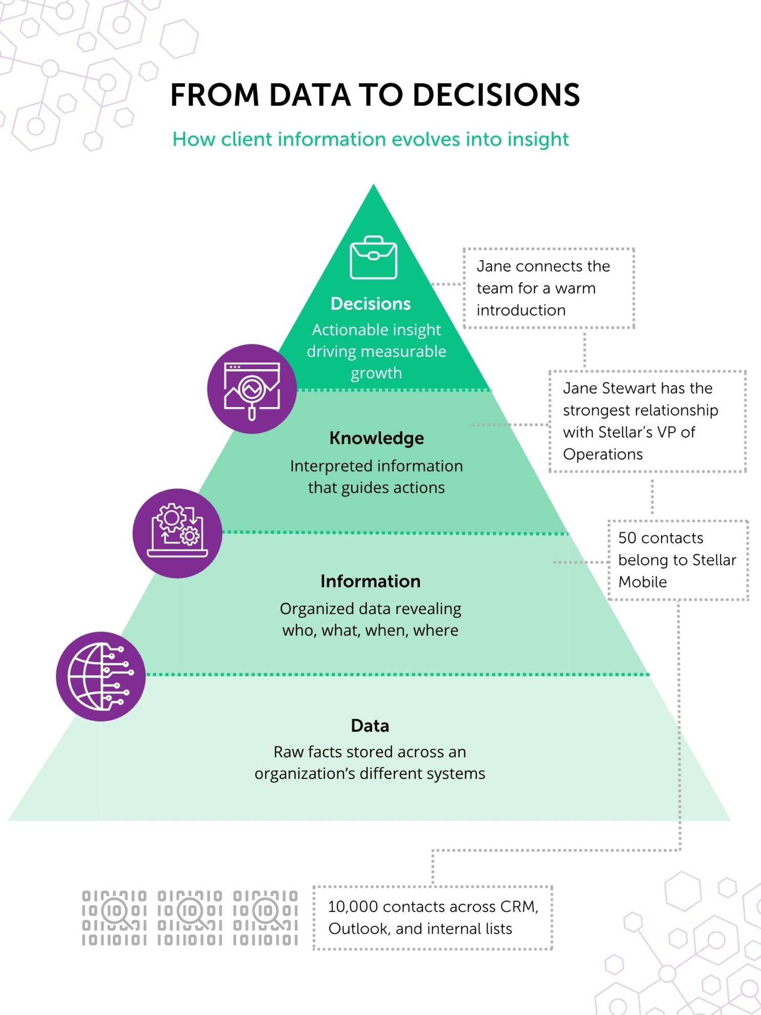 Data-Knowledge-Information-Infographic Introhive | Data Knowledge Information Infographic scaled 1 | From Data to Decisions: Understanding the Link Between Data, Information, and Knowledge