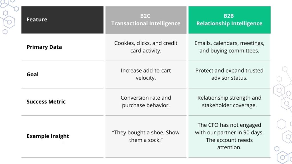 Introhive | Difference between transactional intelligence and relationship intelligence | Why Standard Customer Intelligence Software Fails B2B Firms